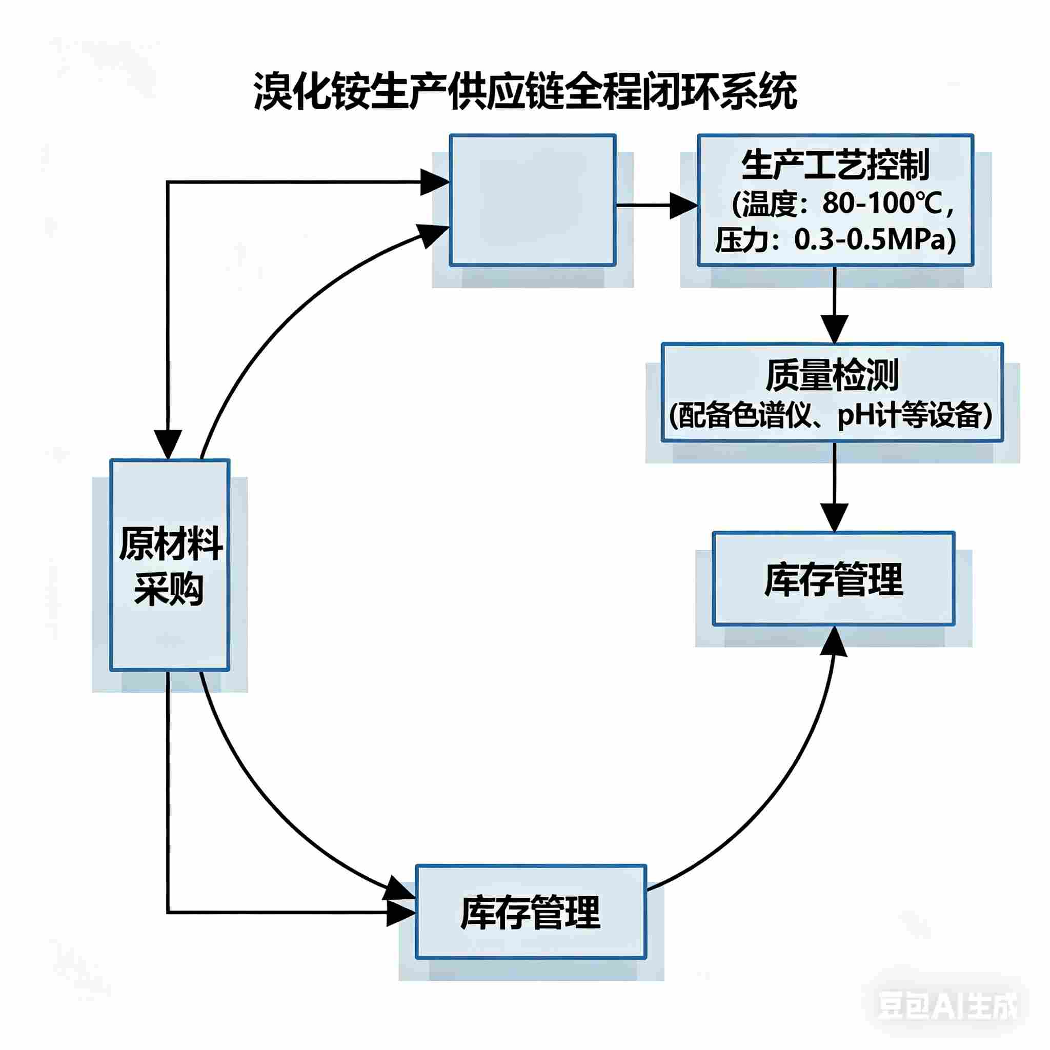 溴化銨廠家如何確保穩(wěn)定供應(yīng)與品質(zhì)保障？